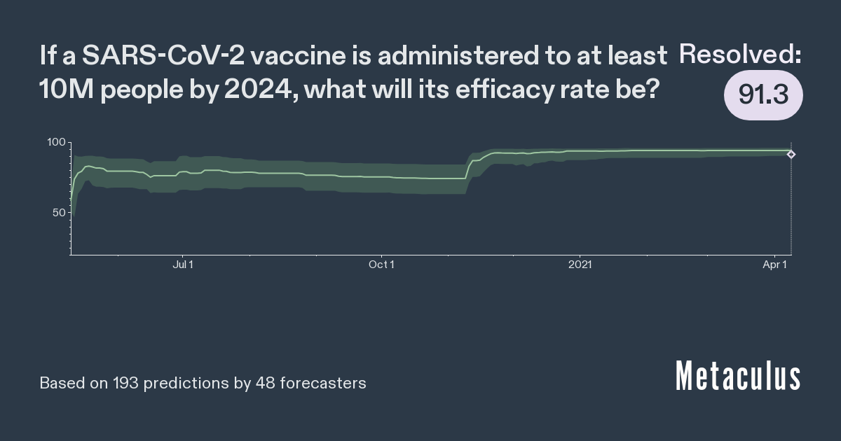 If a SARSCoV2 vaccine is administered to at least 10M people by 2024